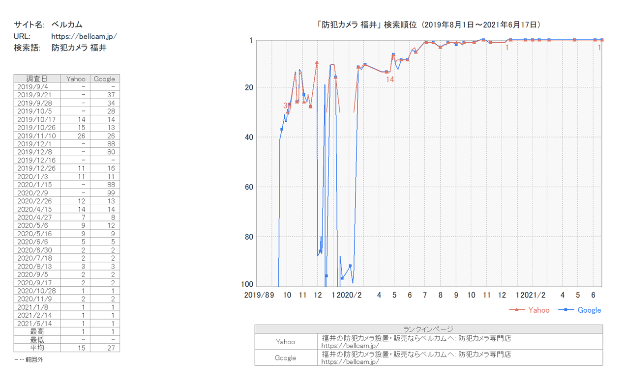 防犯カメラ福井の検索順位推移