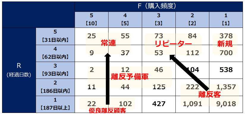 RFM分析