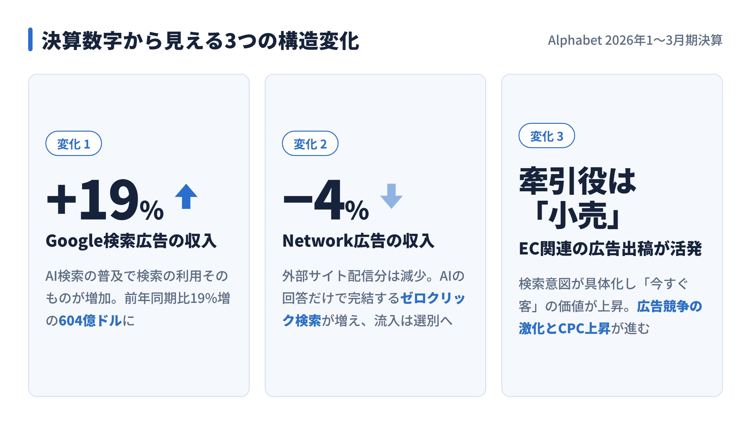 Alphabet2026年1〜3月期決算の3つの構造変化(検索広告収入+19%、Network広告-4%、牽引役は小売)を示す図解