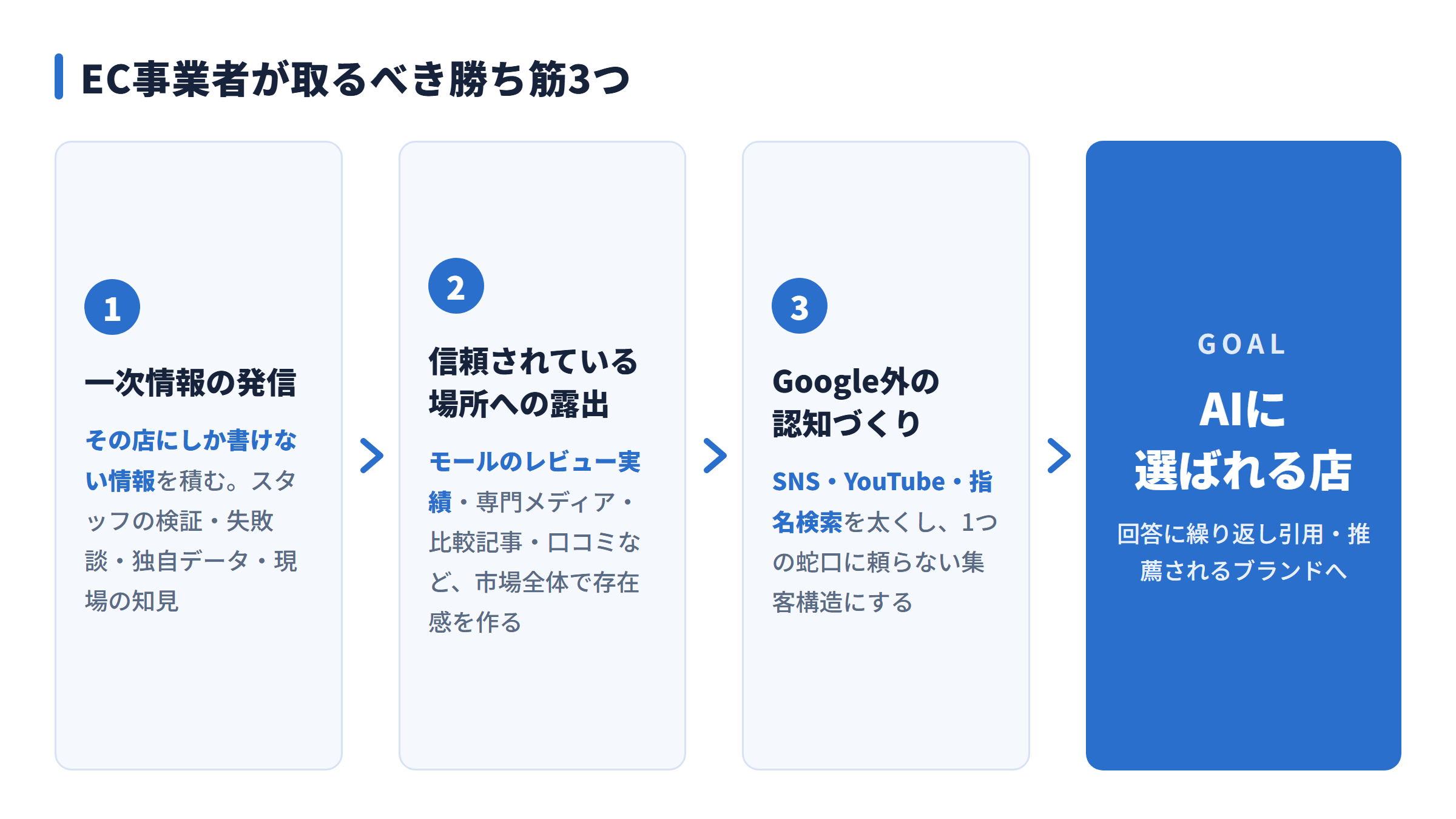 EC事業者が取るべき勝ち筋3つ(一次情報の発信・信頼されている場所への露出・Google外の認知づくり)を示す図解