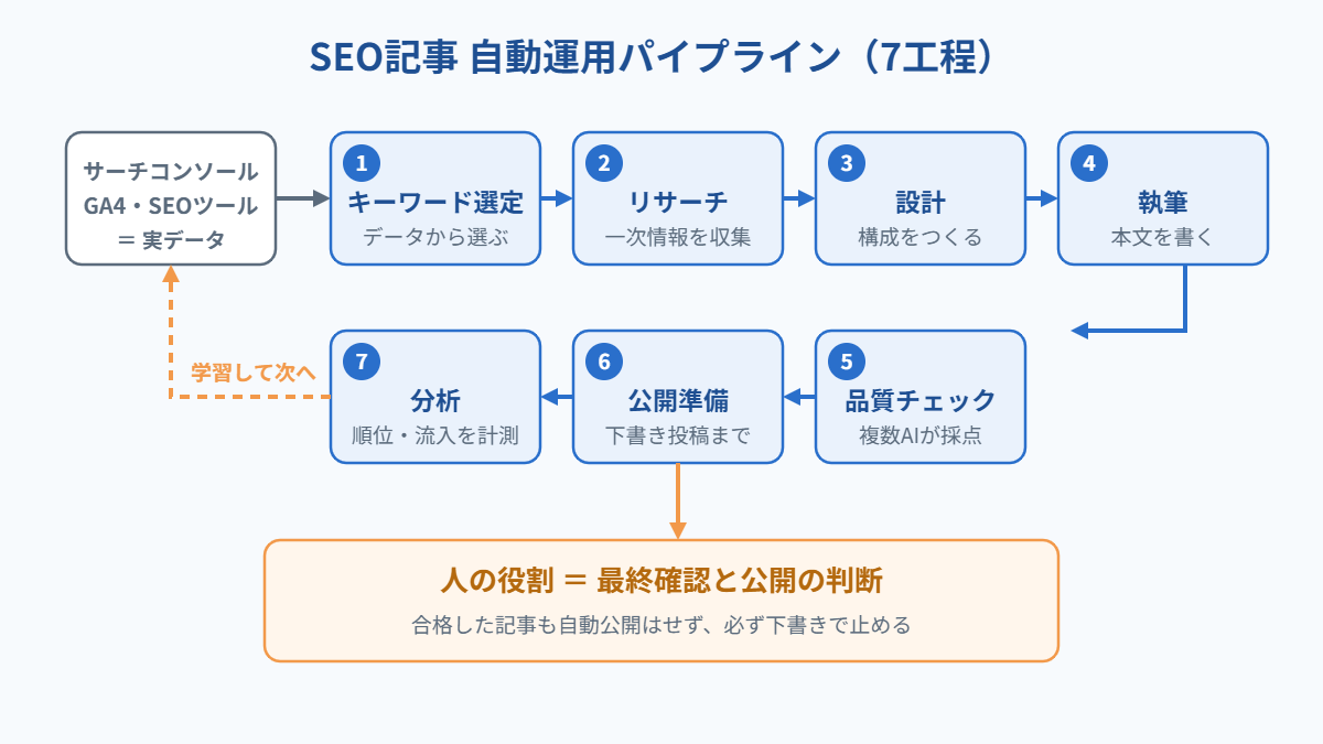 SEO記事の自動運用パイプライン。キーワード選定から分析まで7工程をAIエージェントが分担する流れ