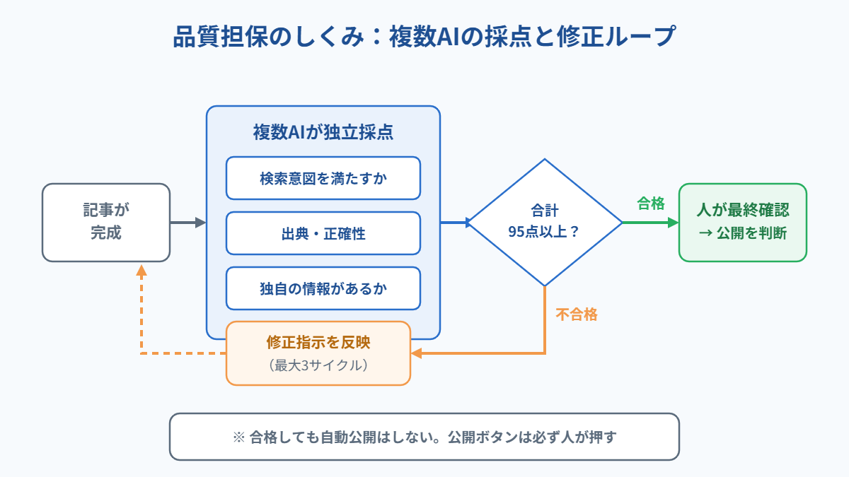 複数AIによる採点と修正ループの図。95点以上で合格、不合格は最大3サイクルまで修正、公開判断は人が行う