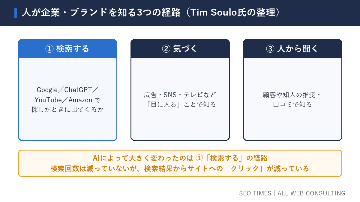 人が企業・ブランドを知る3つの経路（検索する・気づく・人から聞く）。AIによって変わったのは検索の経路