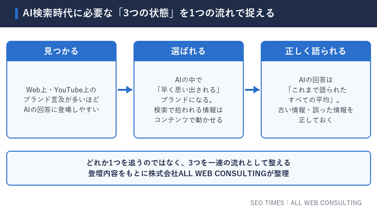 AI検索時代に必要な3つの状態。見つかる、選ばれる、正しく語られるを一連の流れで整える