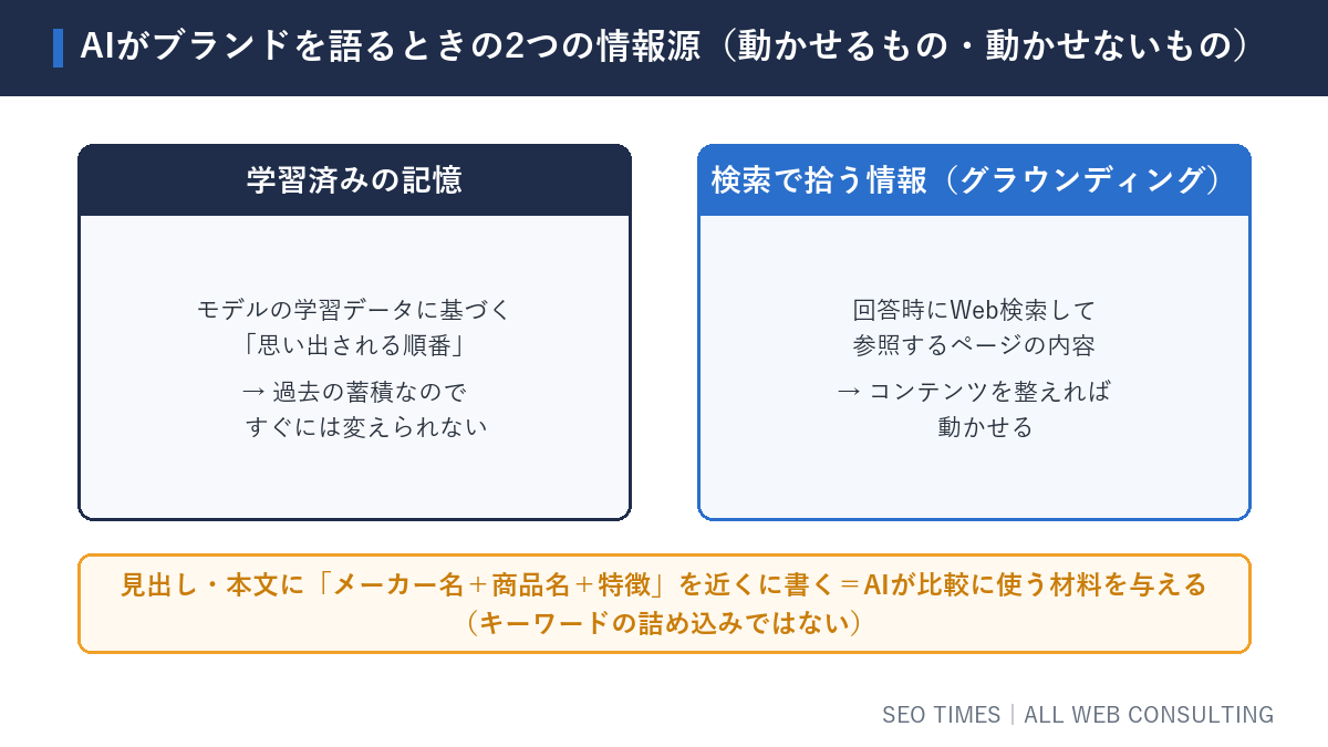 AIがブランドを語るときの2つの情報源。学習済みの記憶は変えられないが、検索で拾う情報はコンテンツで動かせる