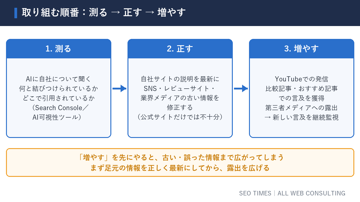 取り組む順番。1. 測る、2. 正す、3. 増やす。増やすを先にやると古い情報まで広がってしまう