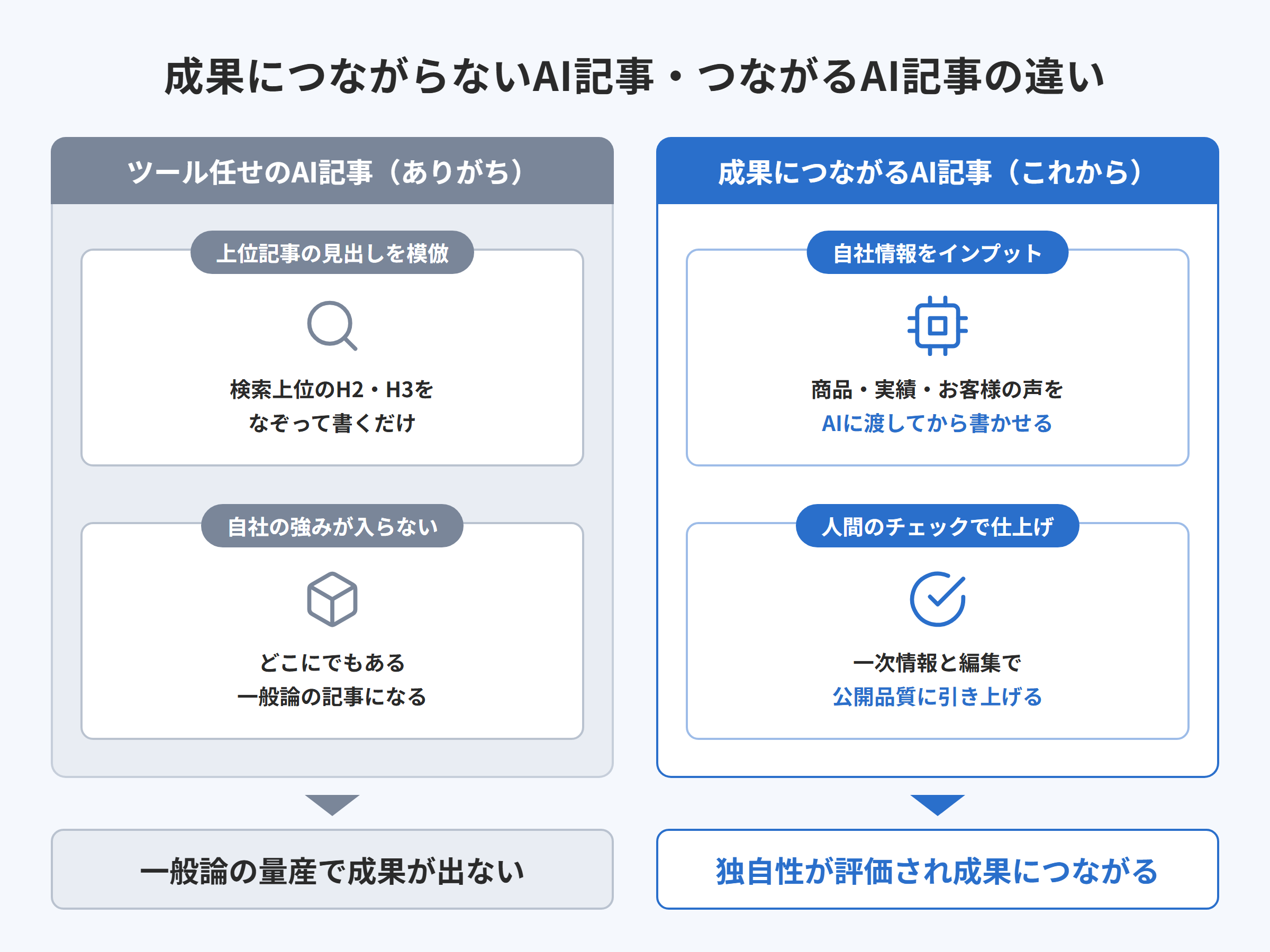 成果につながらないAI記事とつながるAI記事の違いを比較した図解