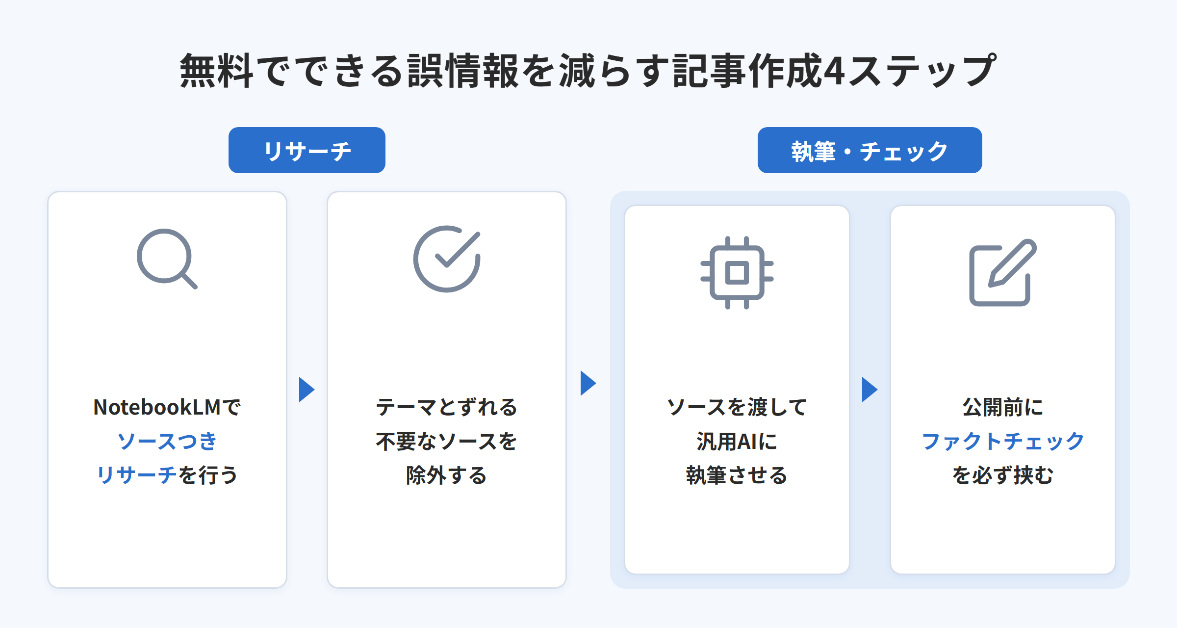 無料でできる誤情報を減らす記事作成4ステップの図解