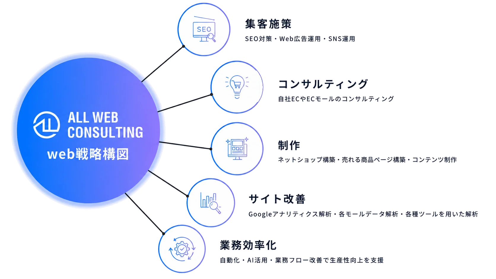ALL WEB CONSULTING web戦略構図：集客施策・コンサルティング・制作・サイト改善・業務効率化