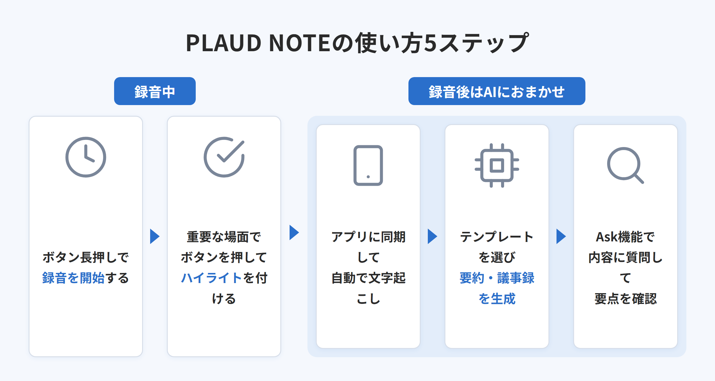 PLAUD NOTEの使い方5ステップ（録音からAsk機能まで）の図解