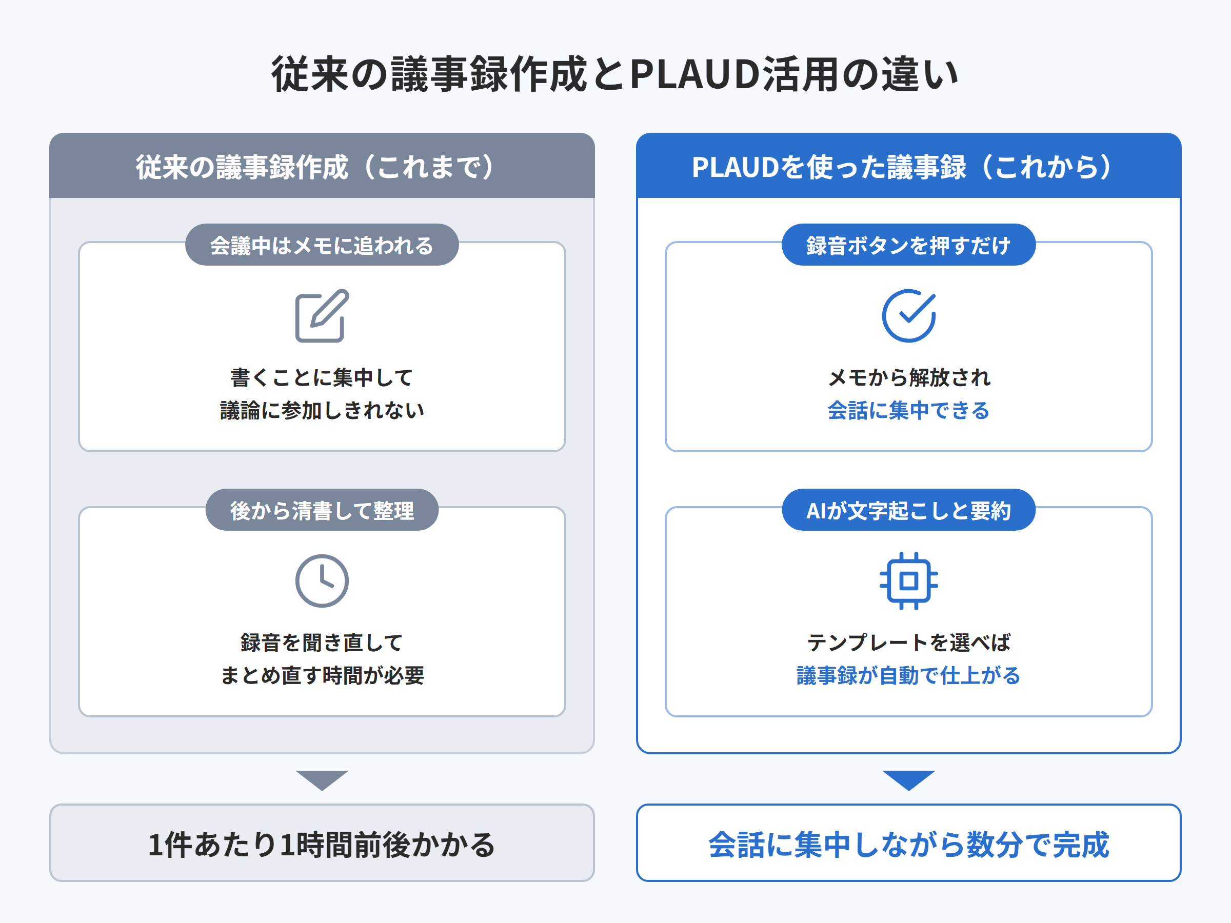従来の議事録作成とPLAUD活用の違いを比較した図解