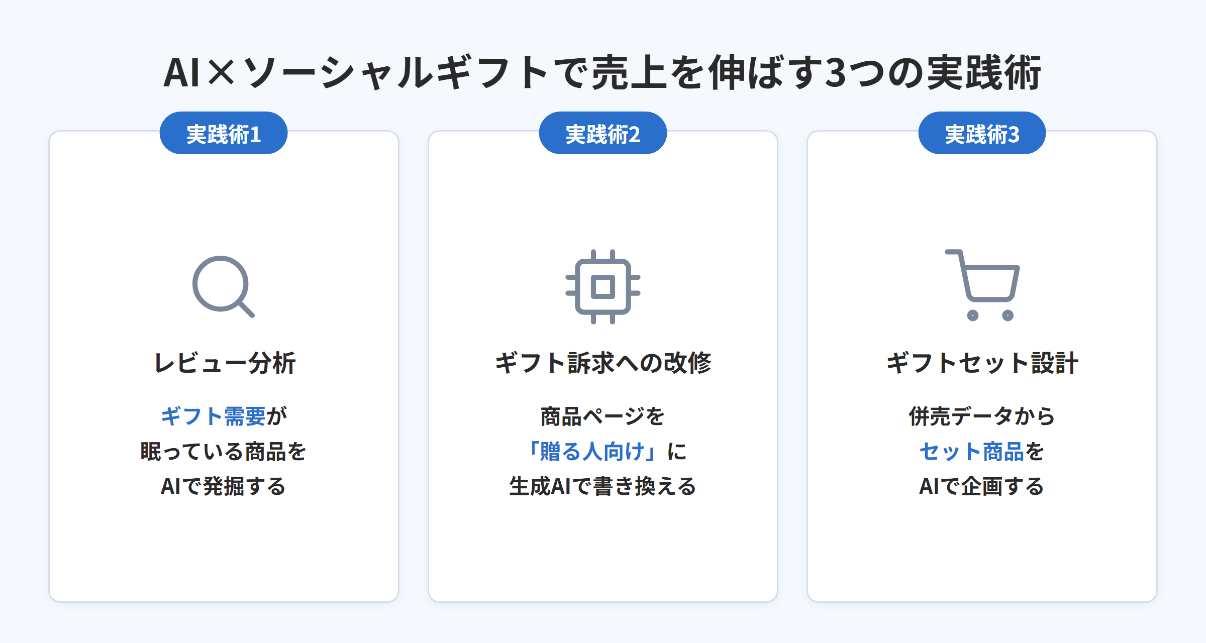 AI×ソーシャルギフトで売上を伸ばす3つの実践術の図解