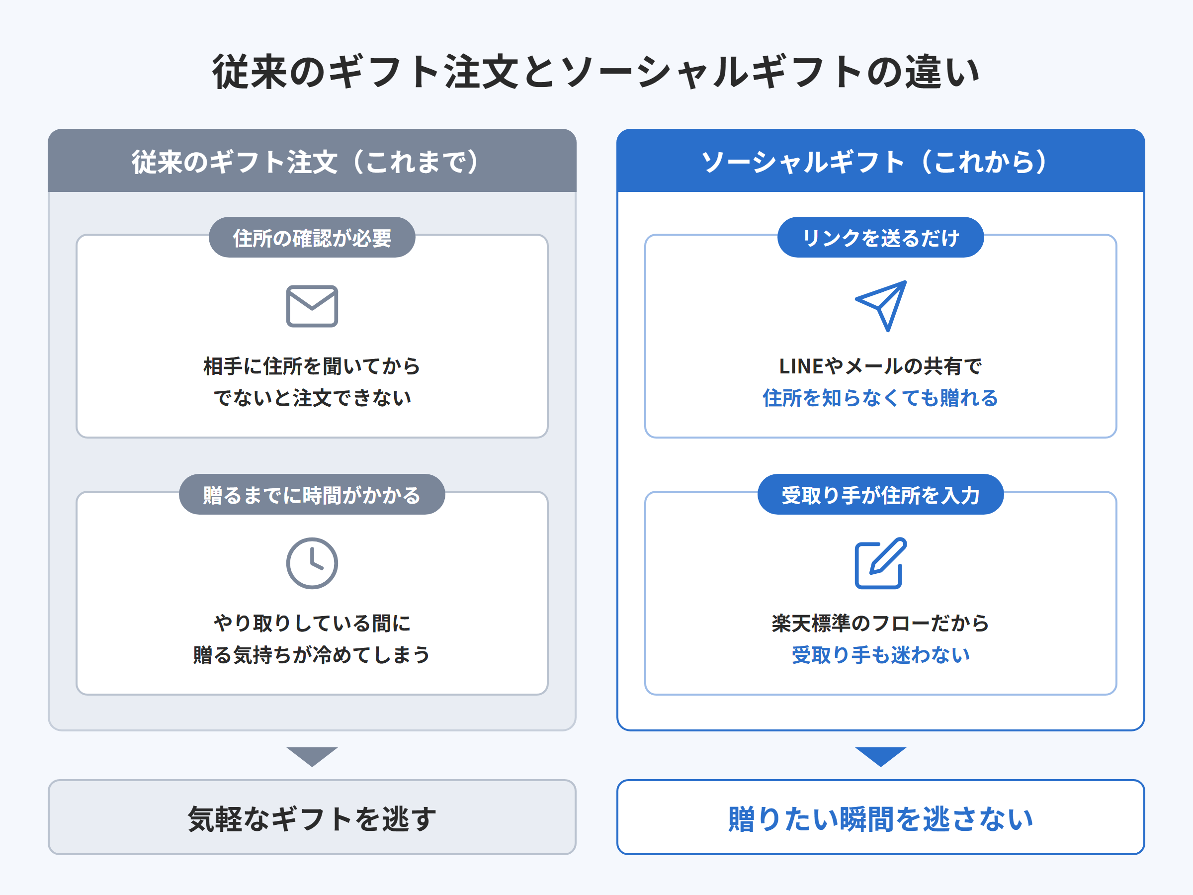従来のギフト注文とソーシャルギフトの違いの比較図解