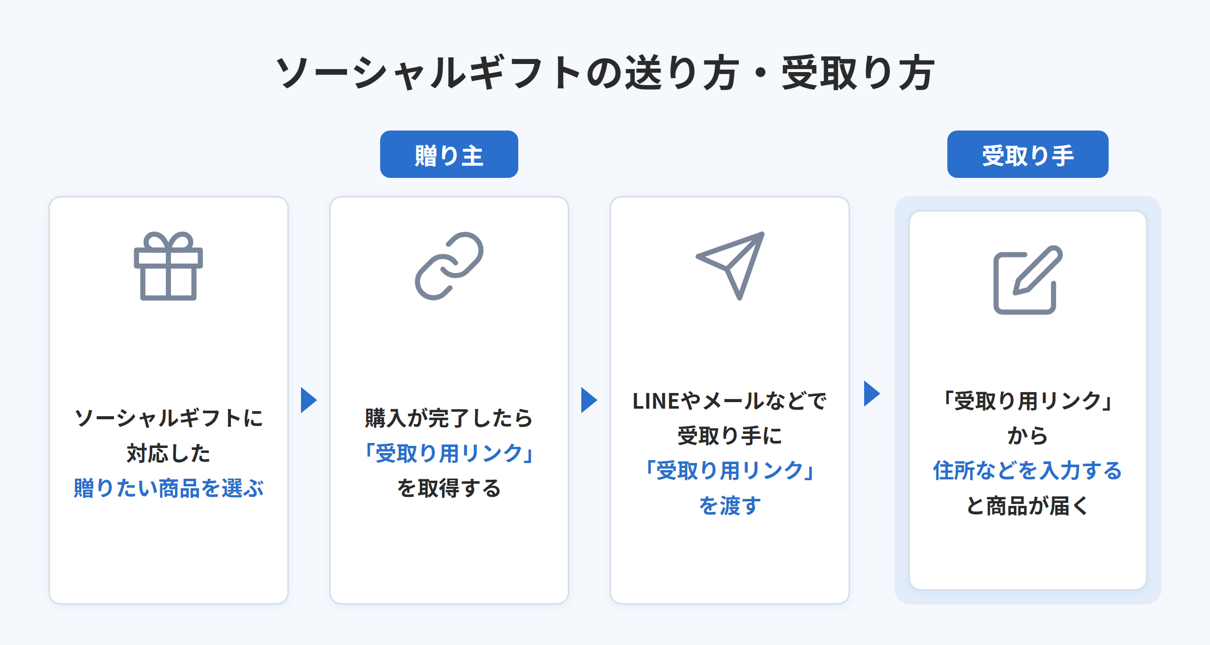 ソーシャルギフトの送り方・受取り方の流れ(贈り主3ステップと受取り手の手順)