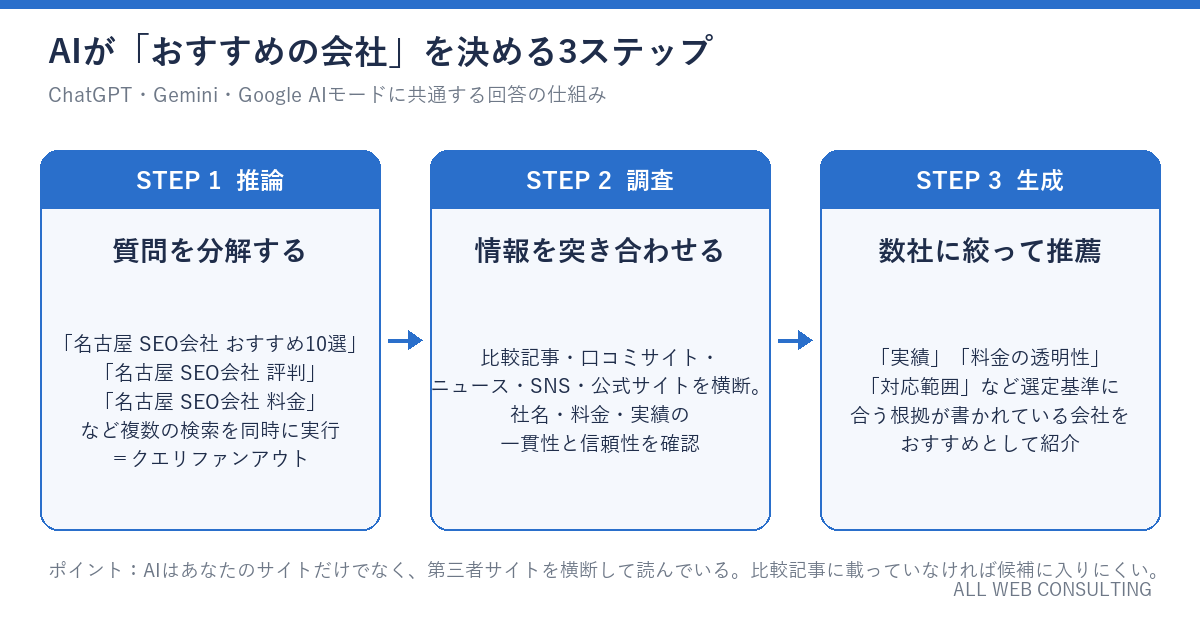 AIがおすすめの会社を決める3ステップ。質問を分解して複数の検索を同時に行い、情報を突き合わせ、数社に絞って推薦する