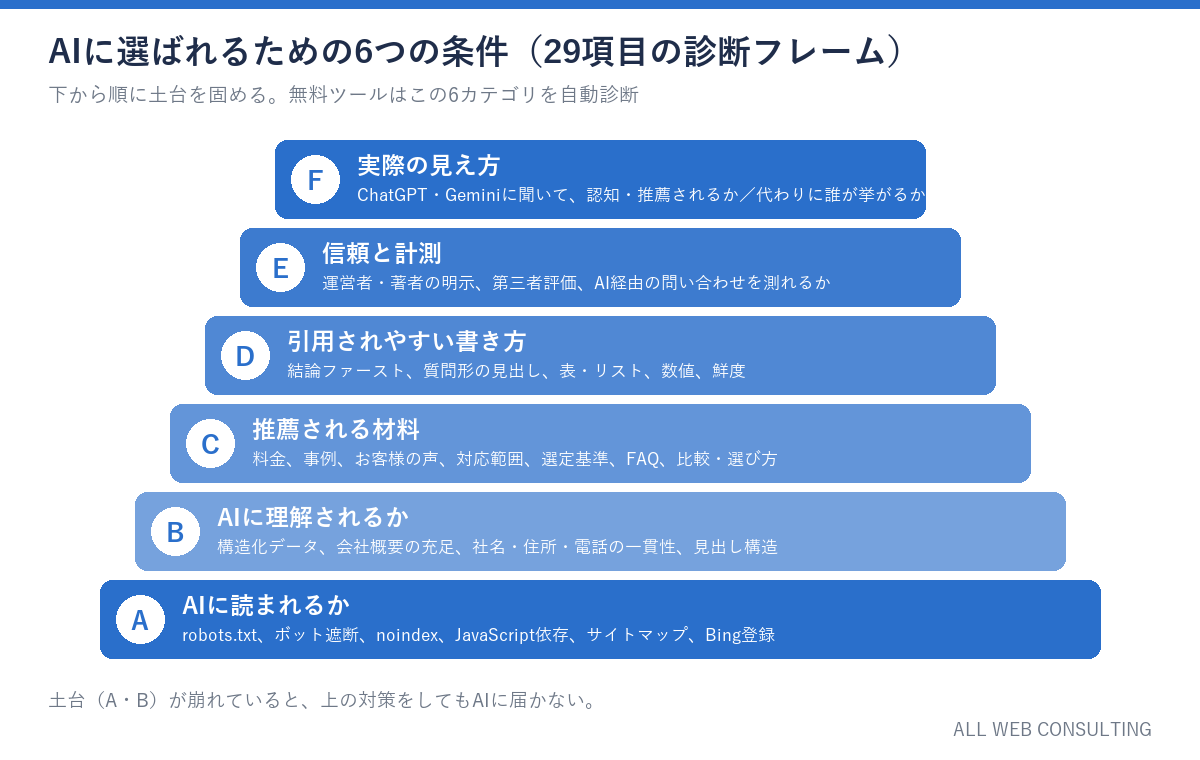 AIに選ばれるための6つの条件。A読まれるか、B理解されるか、C推薦される材料、D引用されやすい書き方、E信頼と計測、F実際の見え方