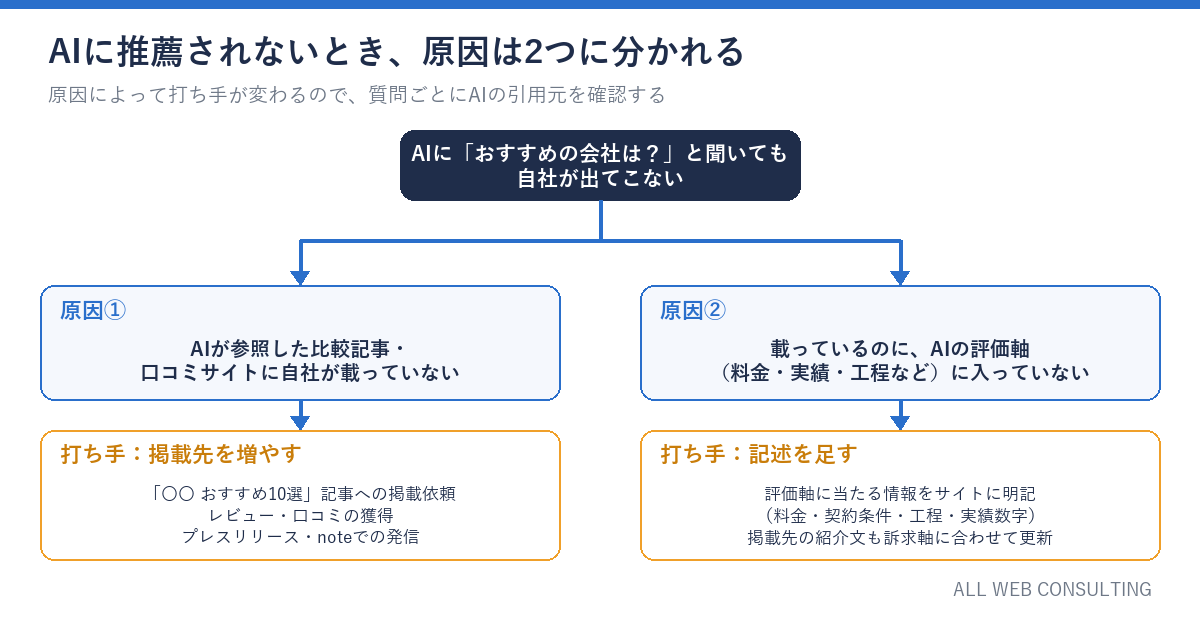 AIに推薦されない原因の2分類。比較記事に自社が載っていないなら掲載先を増やす、載っているのに評価軸に入っていないなら記述を足す