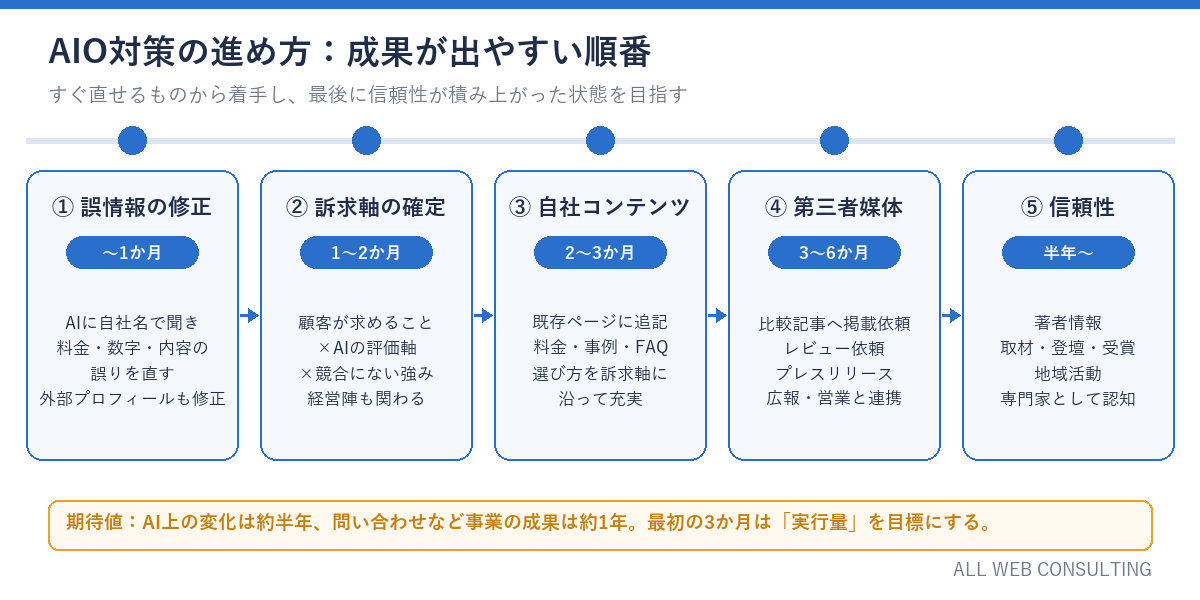 AIO対策の進め方5ステップ。誤情報の修正、訴求軸の確定、自社コンテンツ、第三者媒体、信頼性の順に進める