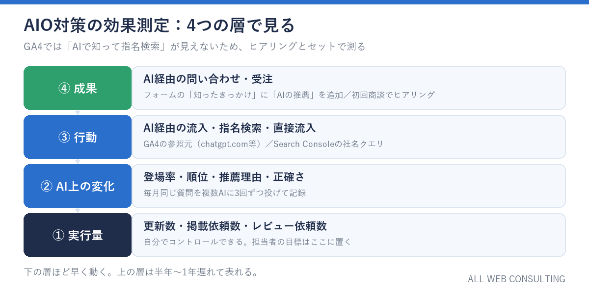 AIO対策の効果測定4層。実行量、AI上の変化、行動、成果の順に上の層ほど遅れて表れる