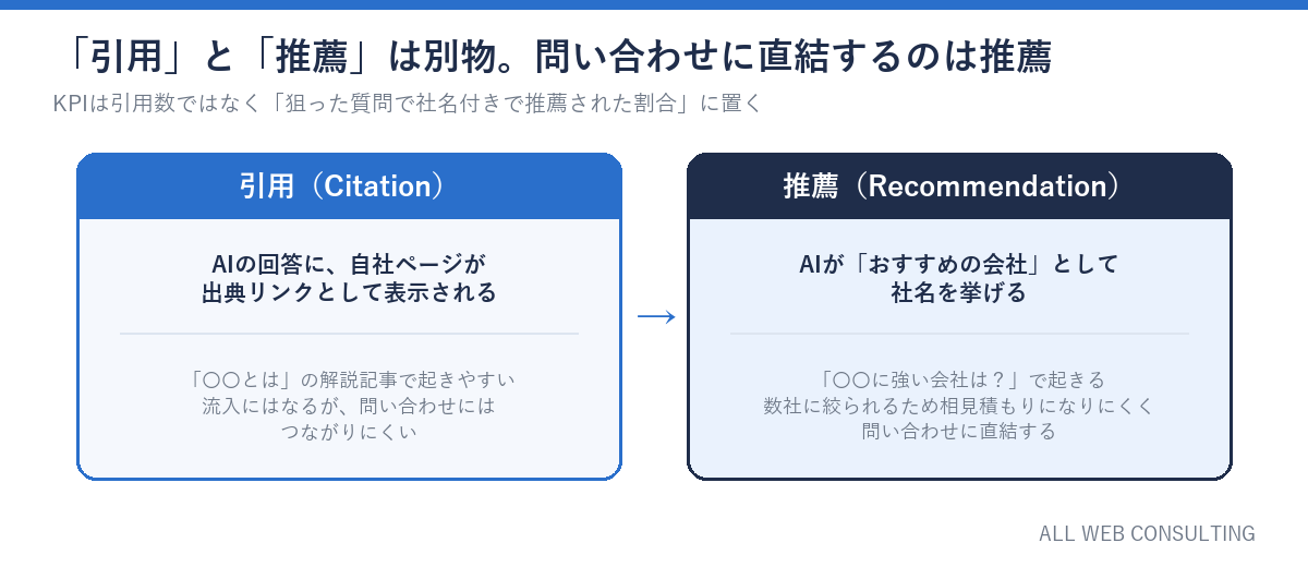引用と推薦の違い。引用は出典リンクとして表示されること、推薦はおすすめの会社として社名が挙がること