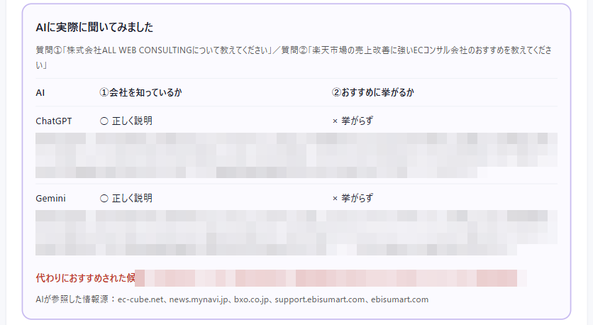 AIO対策チェックツールの「AIに実際に聞いてみました」画面。ChatGPTとGeminiが会社を知っているか、おすすめに挙がるか、参照した情報源
