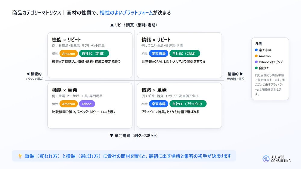 商品カテゴリーマトリクス