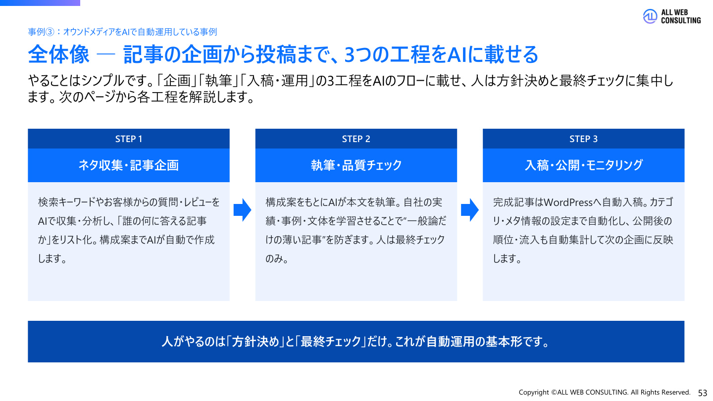 AWC自社オウンドメディア（AIタイムズ／SEOニュースブログ）