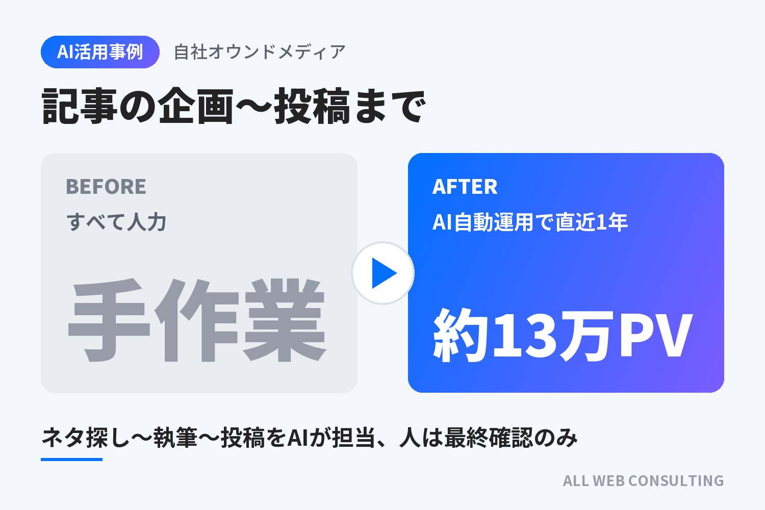 AWC自社オウンドメディア（AIタイムズ／SEOニュースブログ）