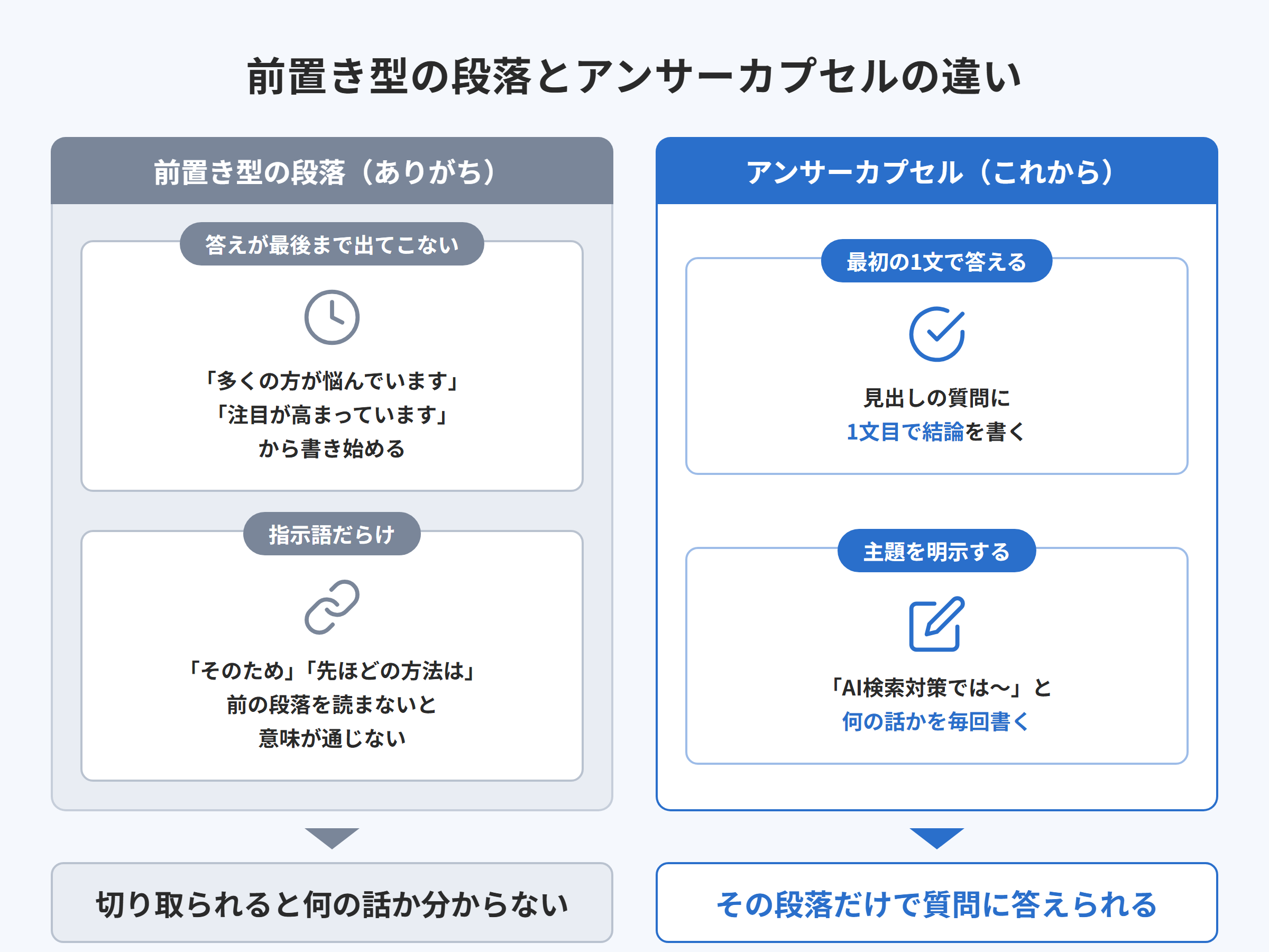 前置き型の段落とアンサーカプセルの違いを比較した図解