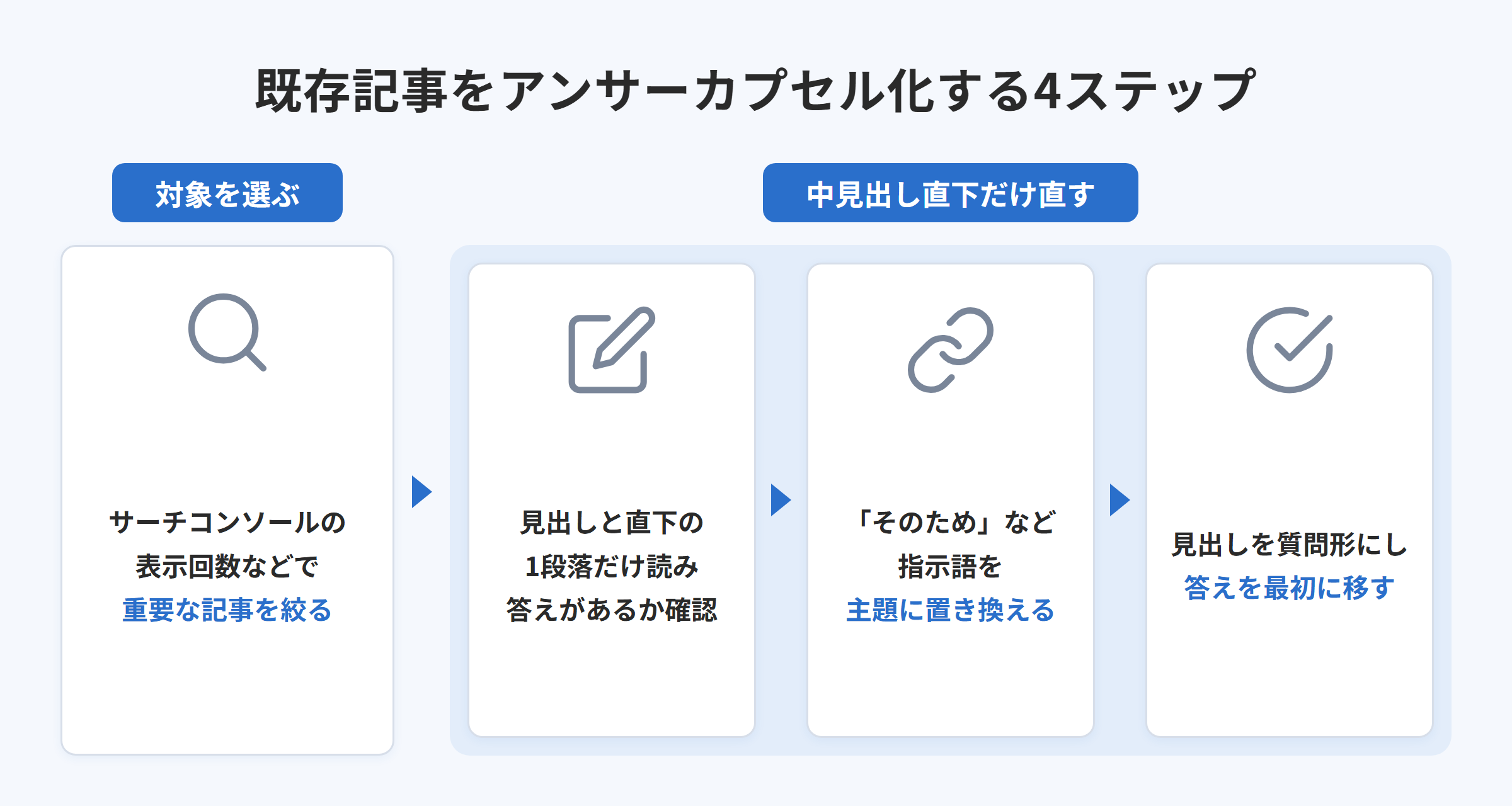 既存記事をアンサーカプセル化する4ステップの図解
