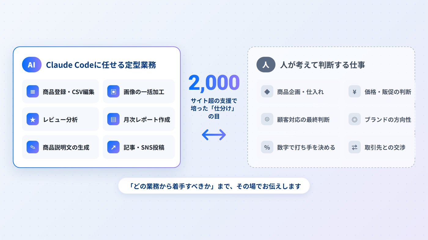 EC業務のうちClaude Codeに任せる定型業務と、人が判断する仕事の仕分け
