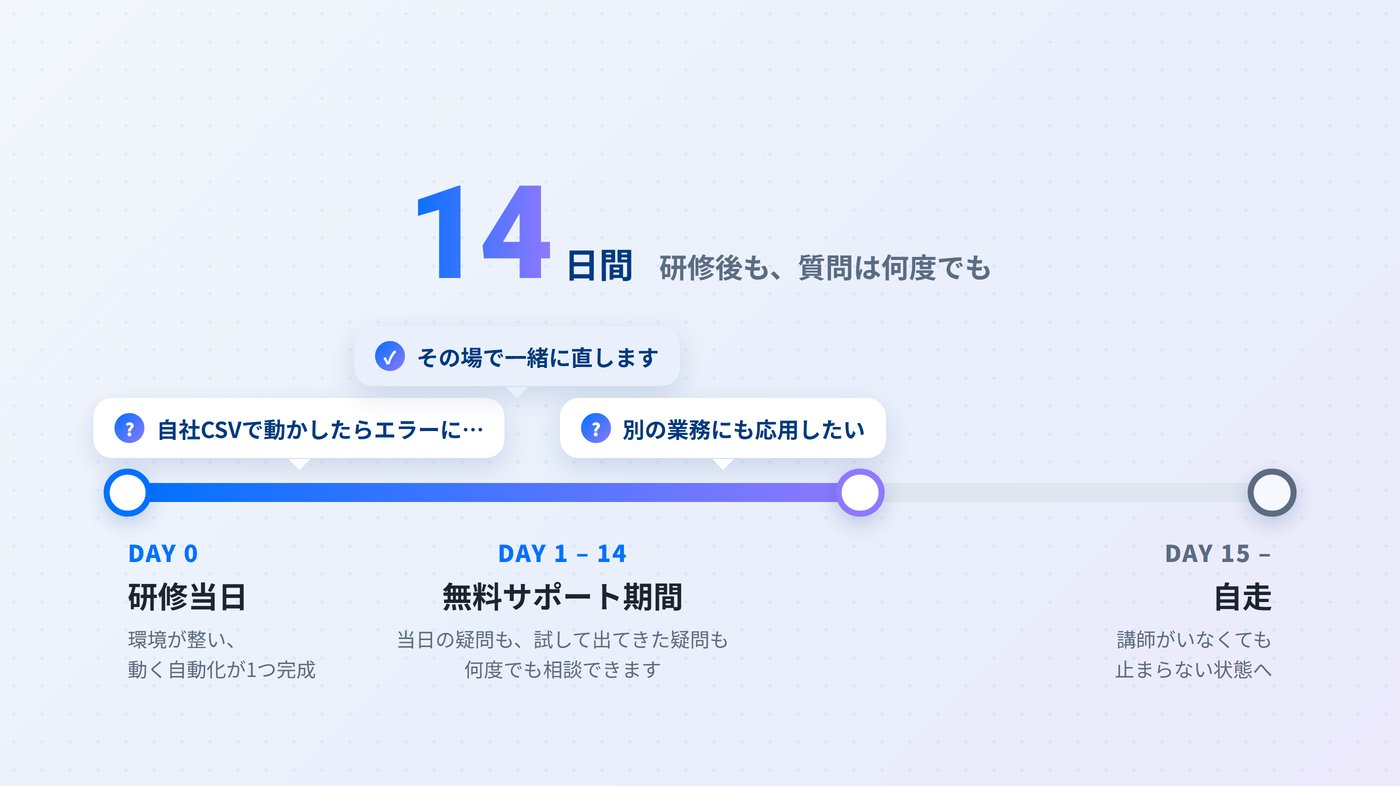 研修当日から2週間の無料サポートを経て自走するまでの流れ