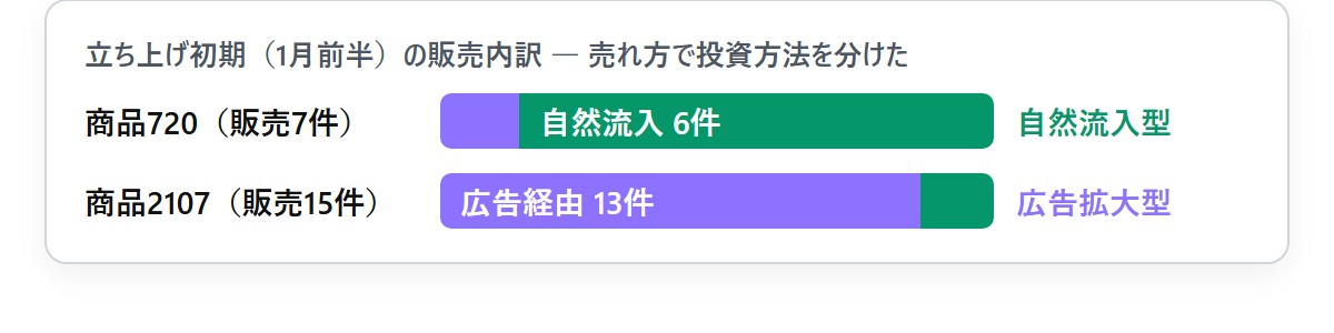 【広告】自然流入型と広告拡大型を分けて投資する
