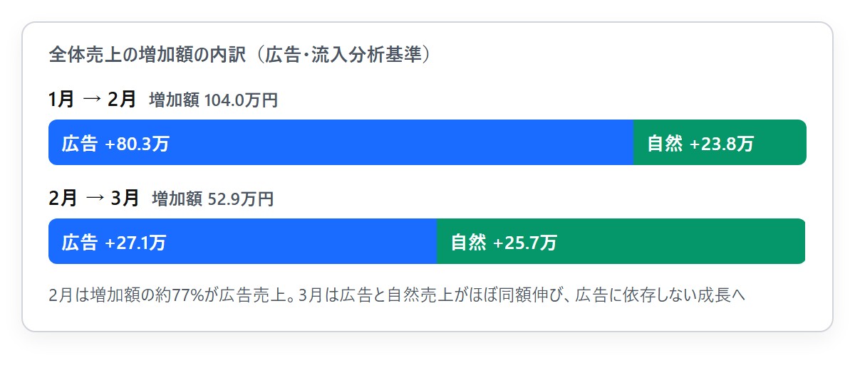 【運用】成果語句の移行と語句除外で、効率を保って拡大する