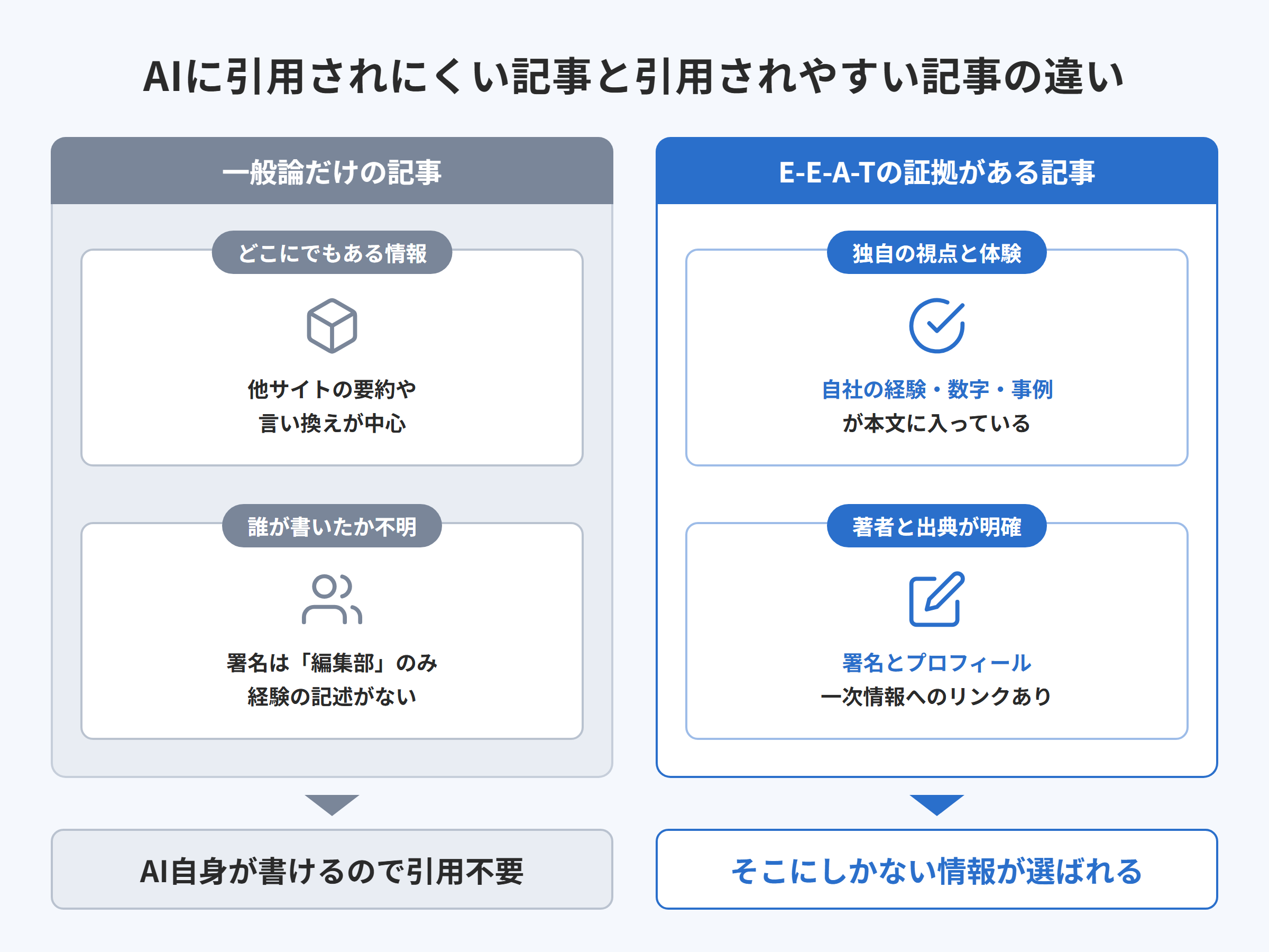 AIに引用されにくい記事と引用されやすい記事の違いを比較した図解