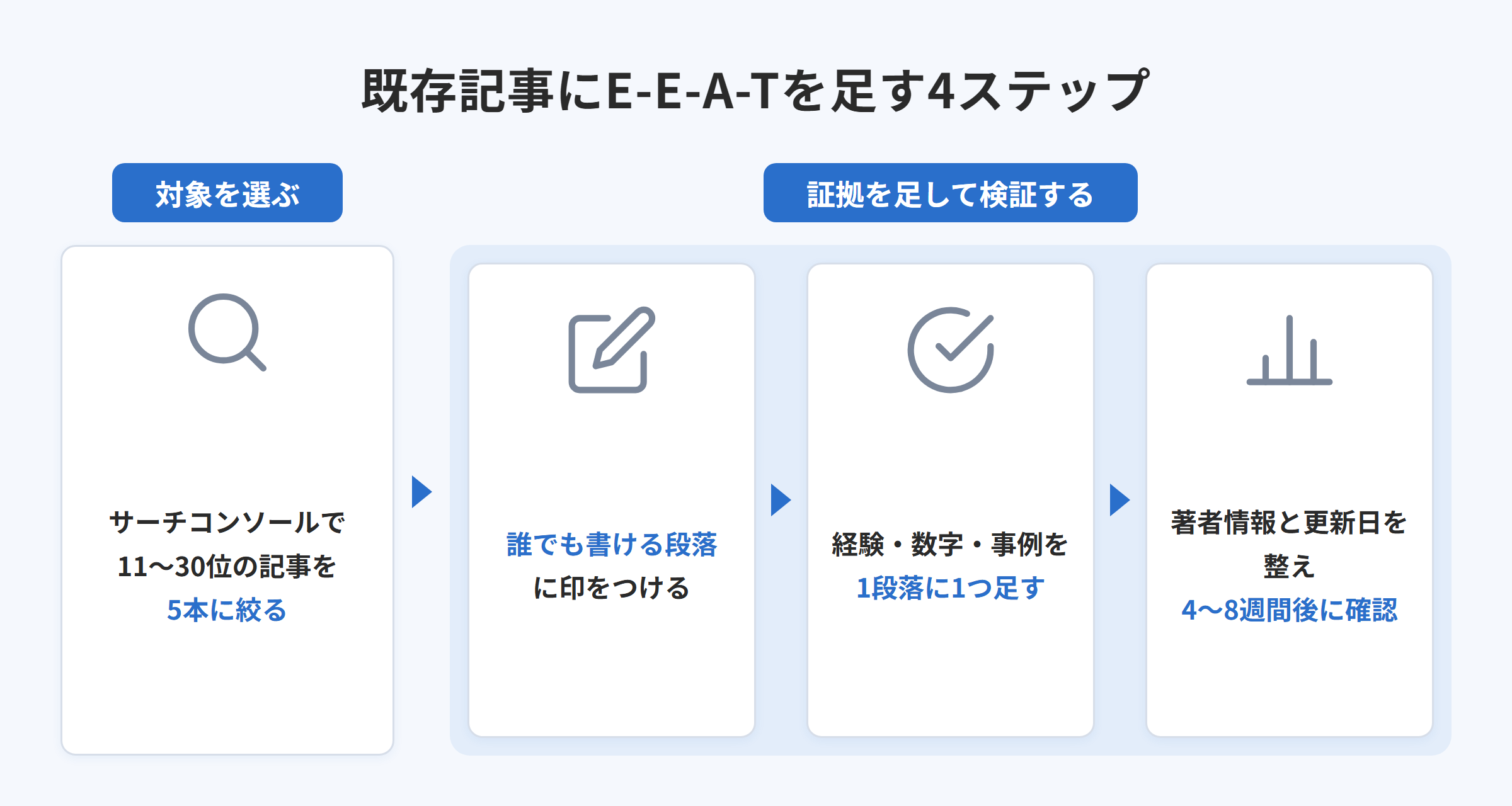 既存記事にE-E-A-Tを足す4ステップの図解
