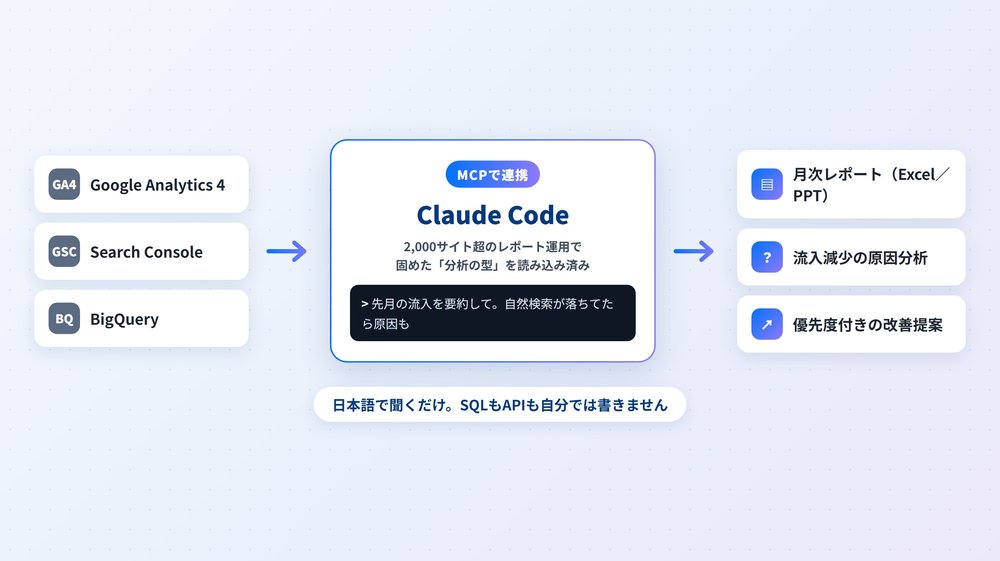 GA4・Search Console・BigQueryをClaude Codeに連携し、レポート・原因分析・改善提案を出す流れ