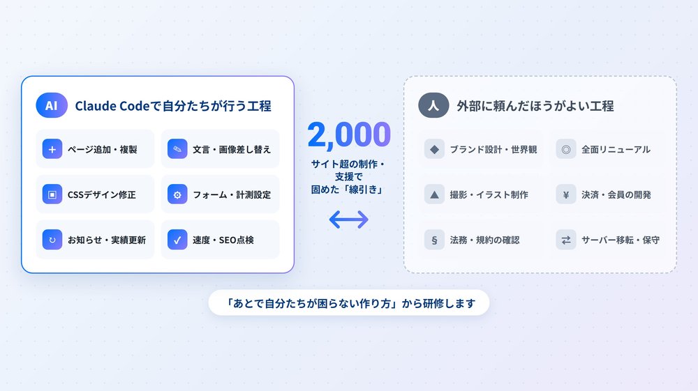 制作会社に頼む工程と、Claude Codeで自分たちが行う工程の仕分け