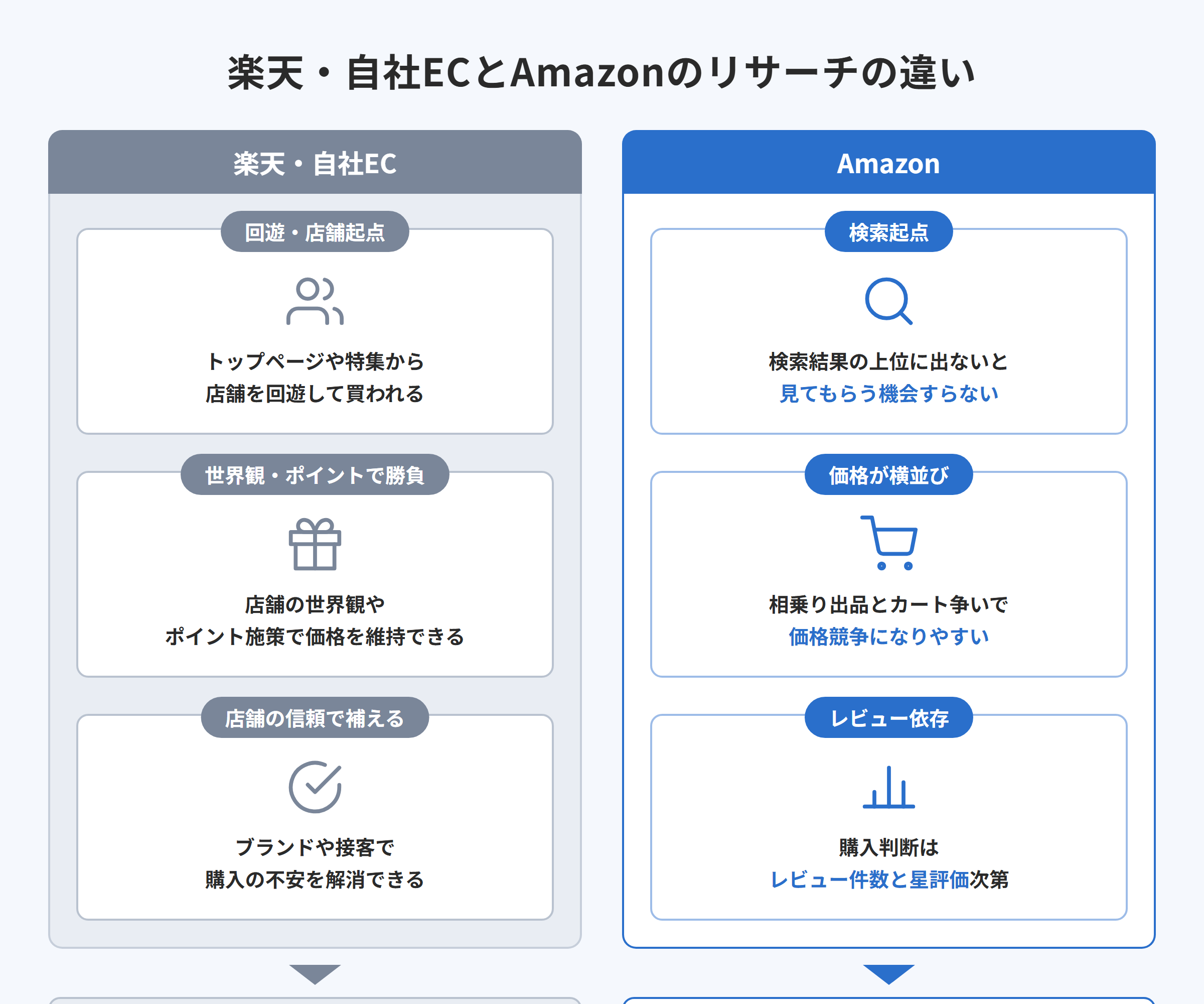 楽天・自社ECとAmazonの商品リサーチの違いを比較した図解