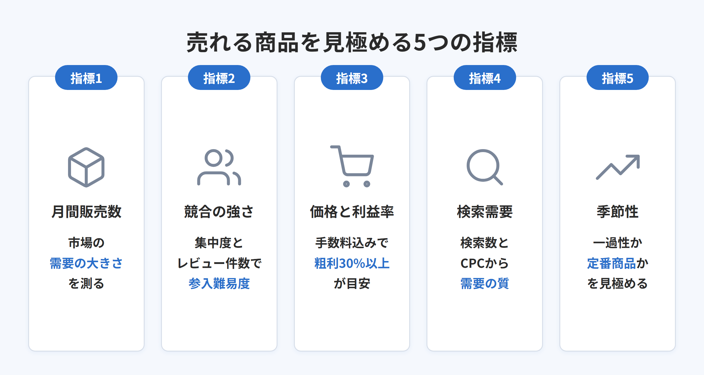 Amazonで売れる商品を見極める5つの指標の図解
