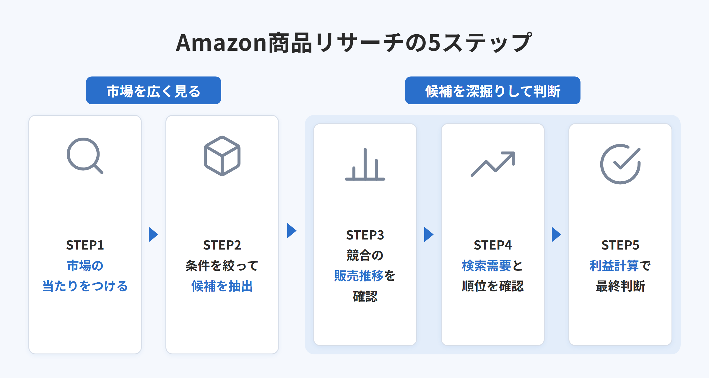 Amazon商品リサーチの5ステップの図解