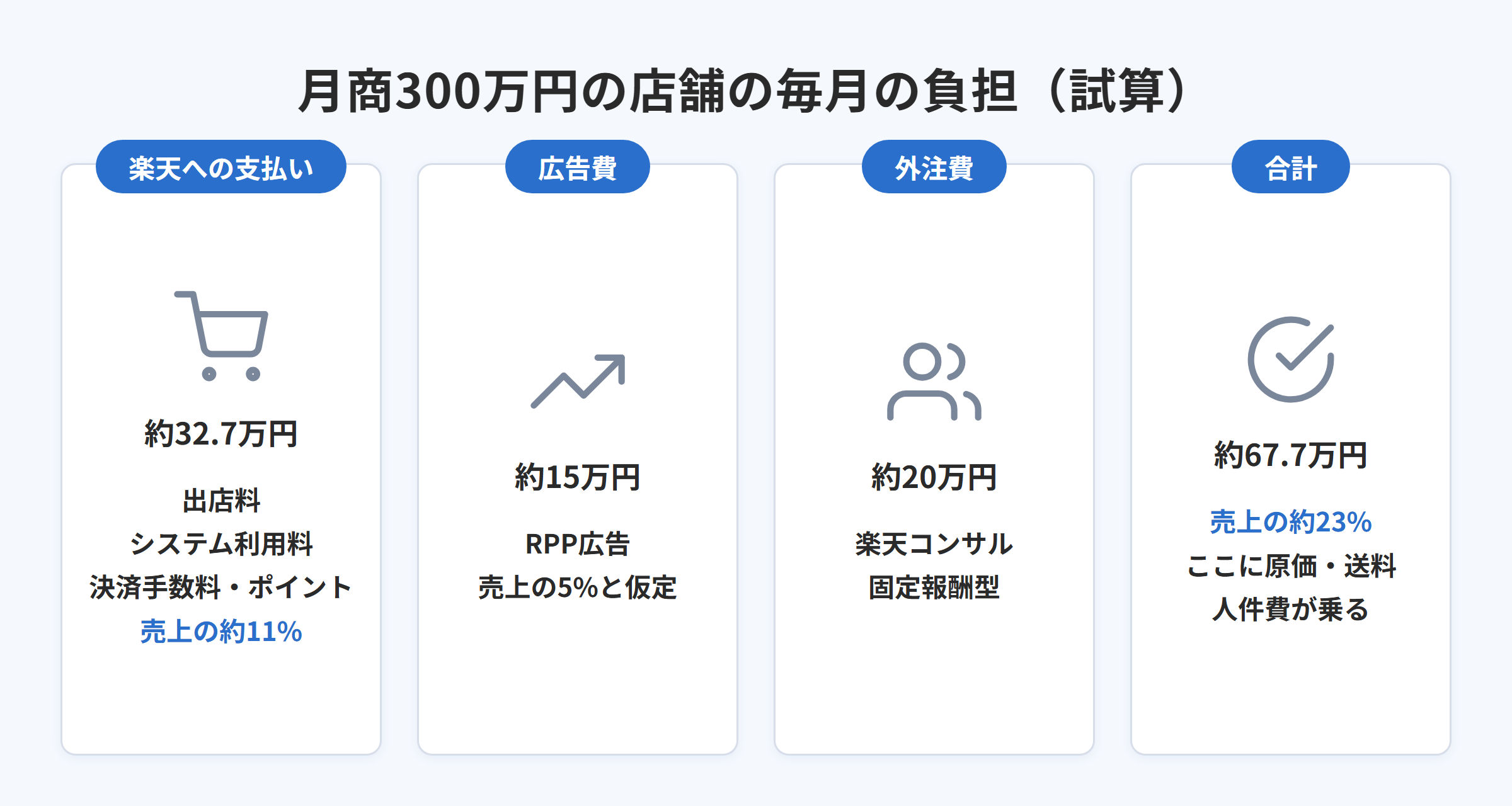 月商300万円の楽天店舗で楽天への支払い・広告費・コンサル費を合計した毎月の負担の試算図解