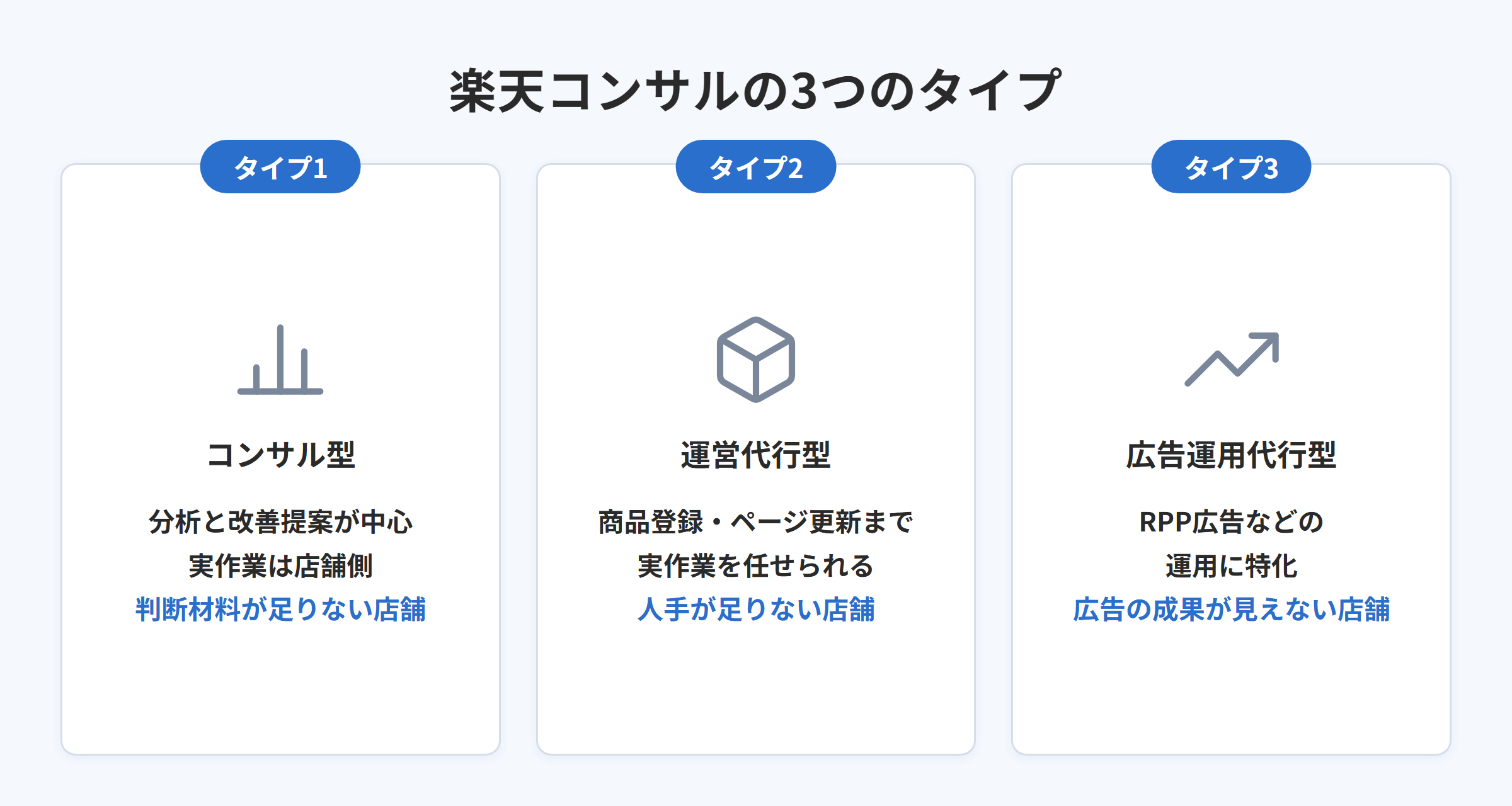 楽天コンサルのコンサル型・運営代行型・広告運用代行型の3タイプを比較した図解